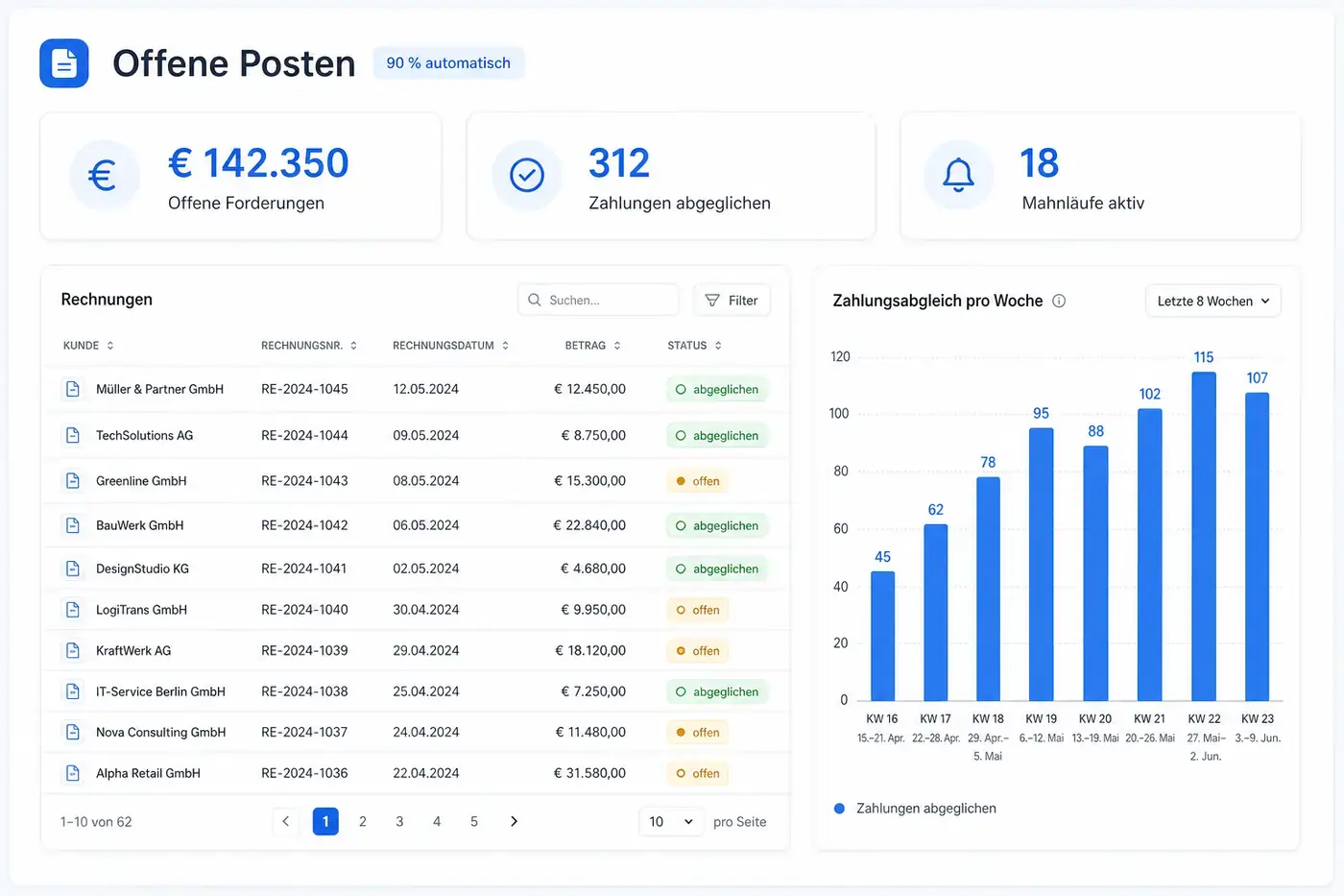 Finanz-Dashboard der Offene-Posten-Automatisierung mit 90 % automatischem Zahlungsabgleich - Individualsoftware von Astra IT Solutions